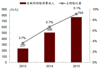 2016年中國互聯(lián)網(wǎng)保險行業(yè)現(xiàn)狀分析及發(fā)展趨勢預測